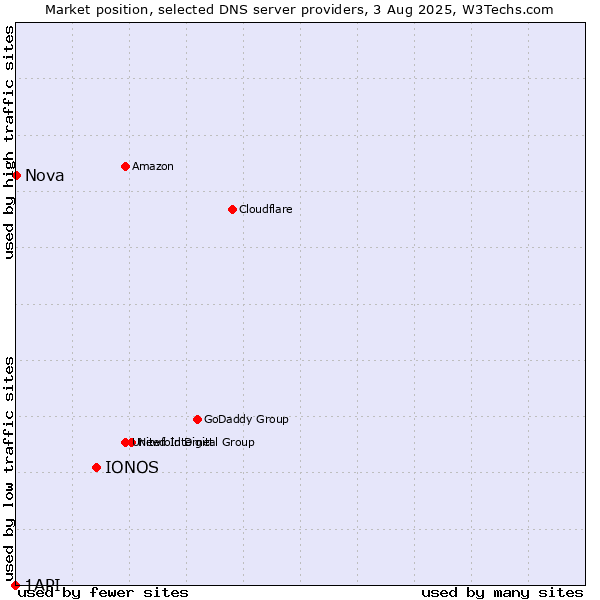 Market position of IONOS vs. Nova vs. 1API