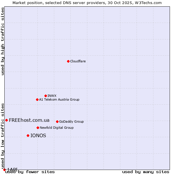Market position of IONOS vs. FREEhost.com.ua vs. 1API