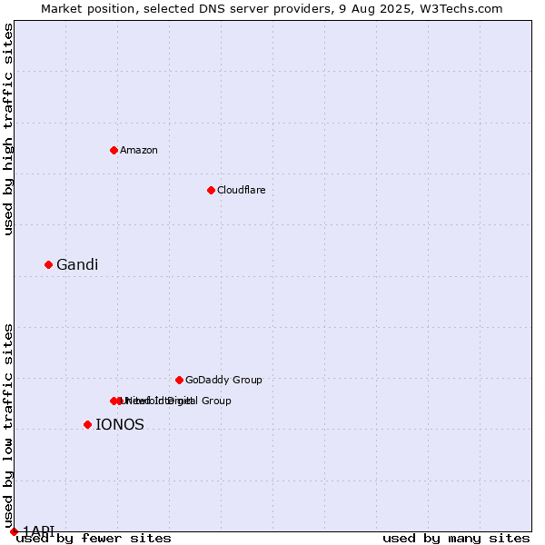Market position of IONOS vs. Gandi vs. 1API