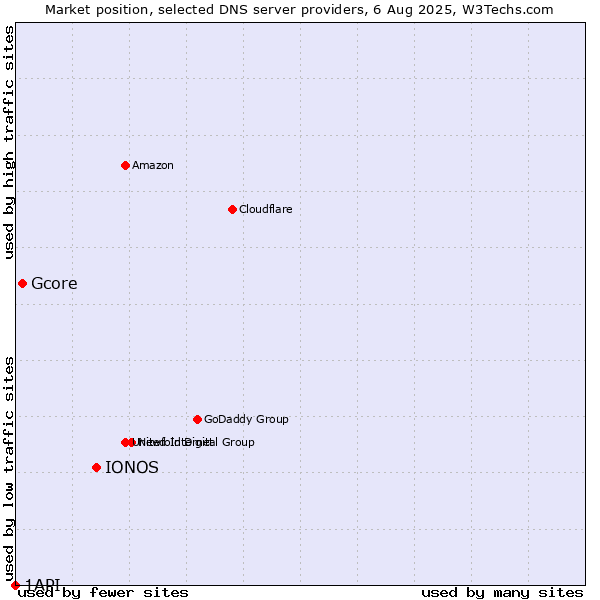 Market position of IONOS vs. Gcore vs. 1API