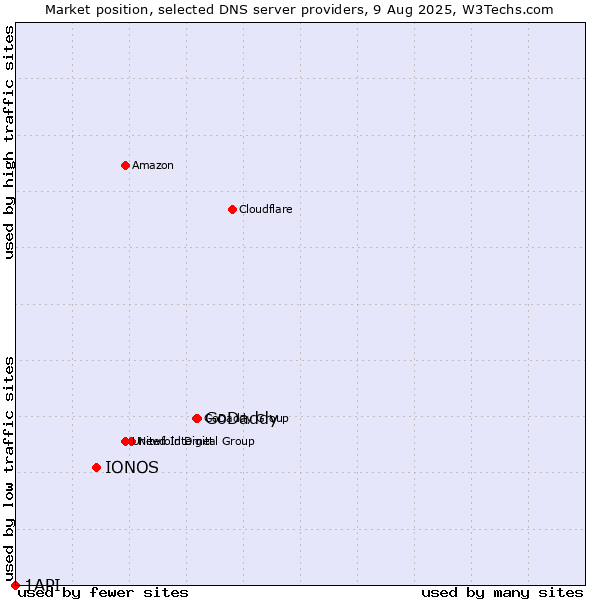 Market position of GoDaddy vs. IONOS vs. 1API
