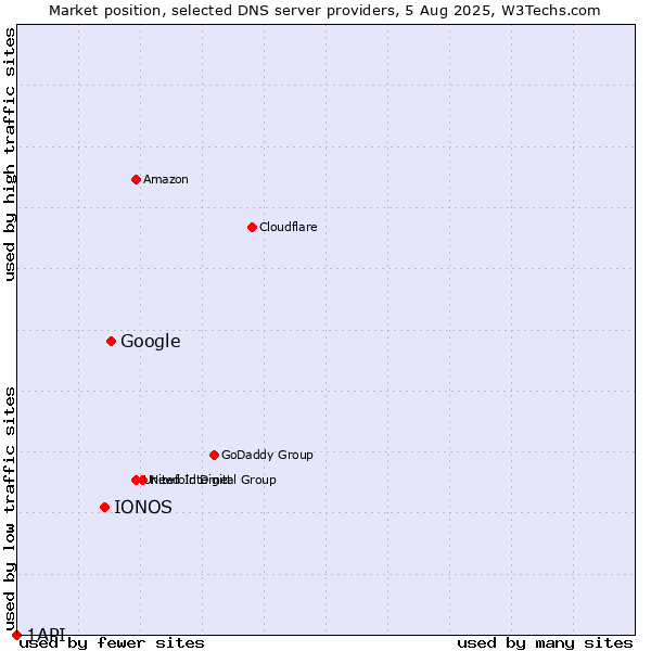 Market position of Google vs. IONOS vs. 1API