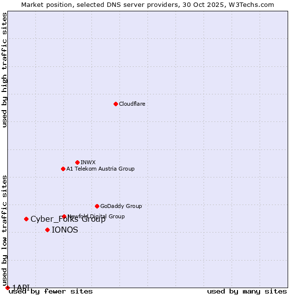 Market position of IONOS vs. Cyber_Folks Group vs. 1API