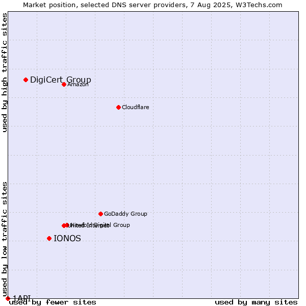 Market position of IONOS vs. DigiCert Group vs. 1API