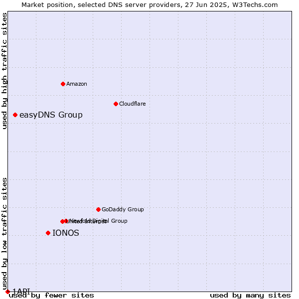 Market position of IONOS vs. easyDNS Group vs. 1API