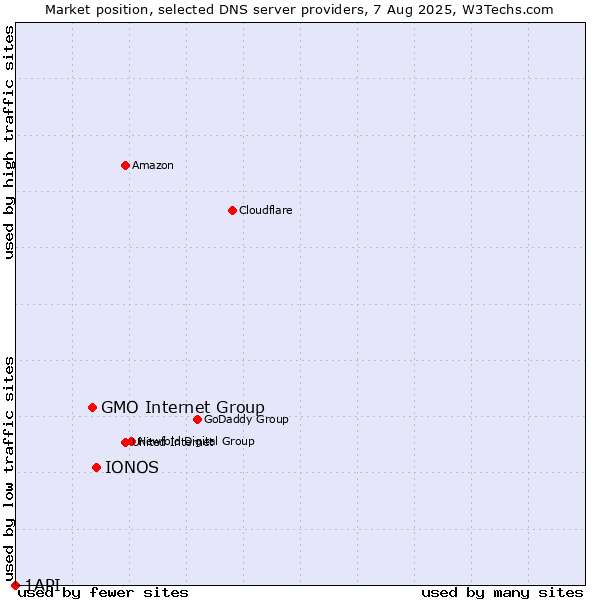 Market position of IONOS vs. GMO Internet Group vs. 1API