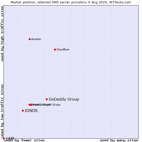 Market position of GoDaddy Group vs. IONOS vs. 1API