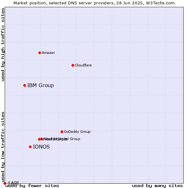 Market position of IONOS vs. IBM Group vs. 1API