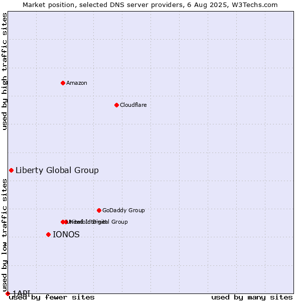 Market position of IONOS vs. Liberty Global Group vs. 1API