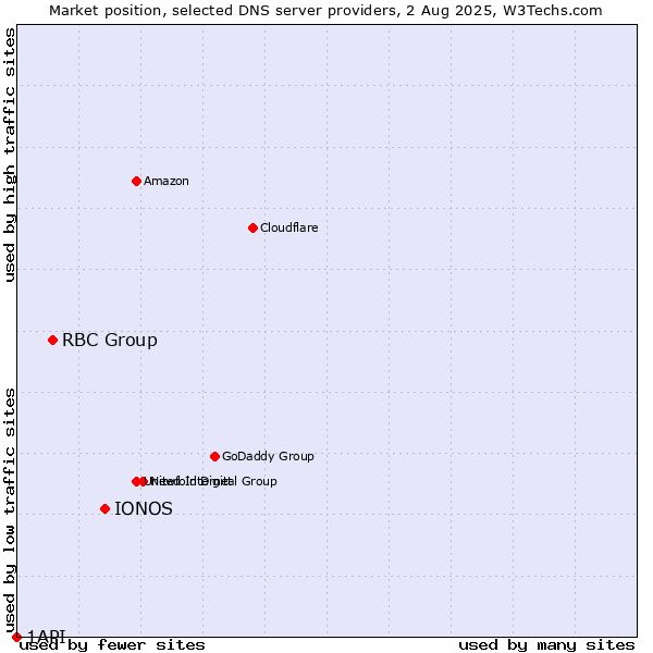 Market position of IONOS vs. RBC Group vs. 1API