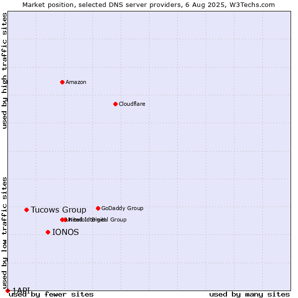 Market position of IONOS vs. Tucows Group vs. 1API