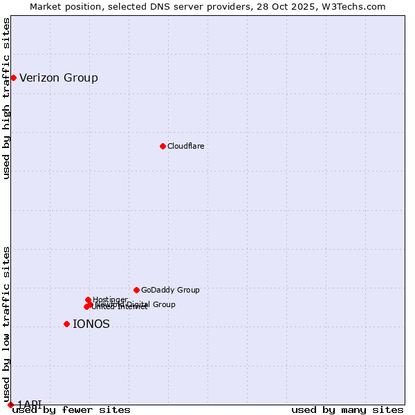 Market position of IONOS vs. Verizon Group vs. 1API