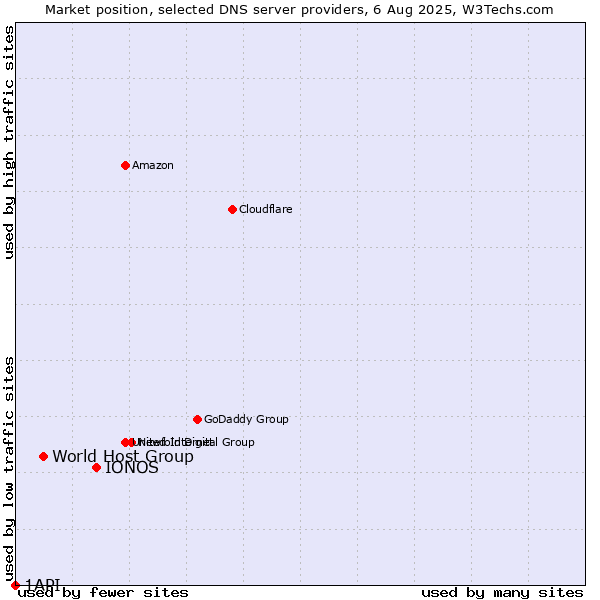 Market position of IONOS vs. World Host Group vs. 1API