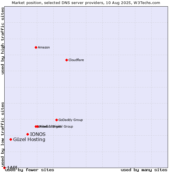 Market position of IONOS vs. Güzel Hosting vs. 1API