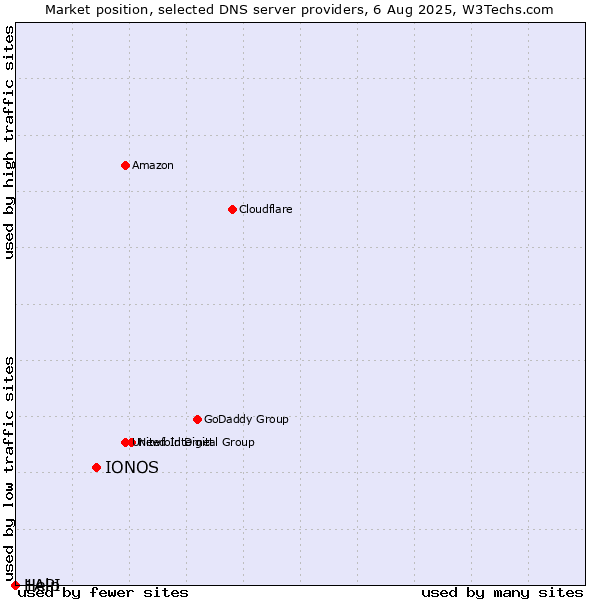 Market position of IONOS vs. Help vs. 1API