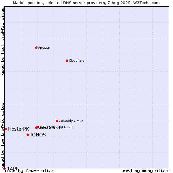 Market position of IONOS vs. HosterPK vs. 1API