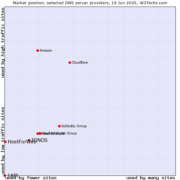 Market position of IONOS vs. HostForWeb vs. 1API