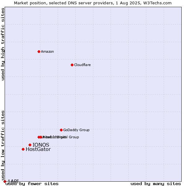 Market position of IONOS vs. HostGator vs. 1API