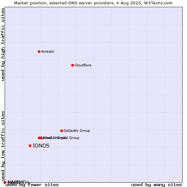 Market position of IONOS vs. 1API vs. HostMDs