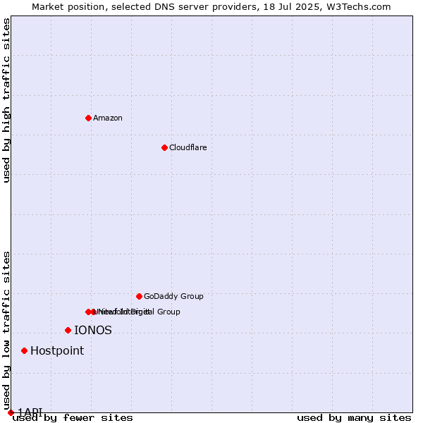 Market position of IONOS vs. Hostpoint vs. 1API