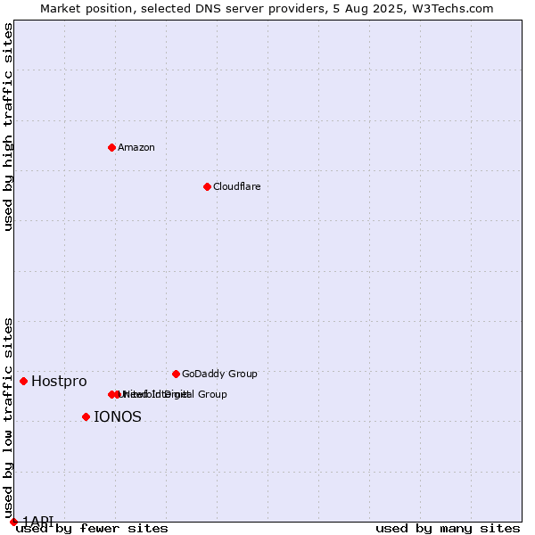 Market position of IONOS vs. Hostpro vs. 1API