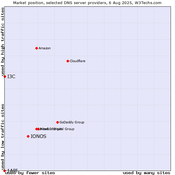 Market position of IONOS vs. I3C vs. 1API