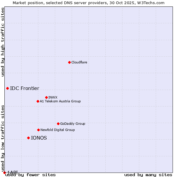 Market position of IONOS vs. IDC Frontier vs. 1API