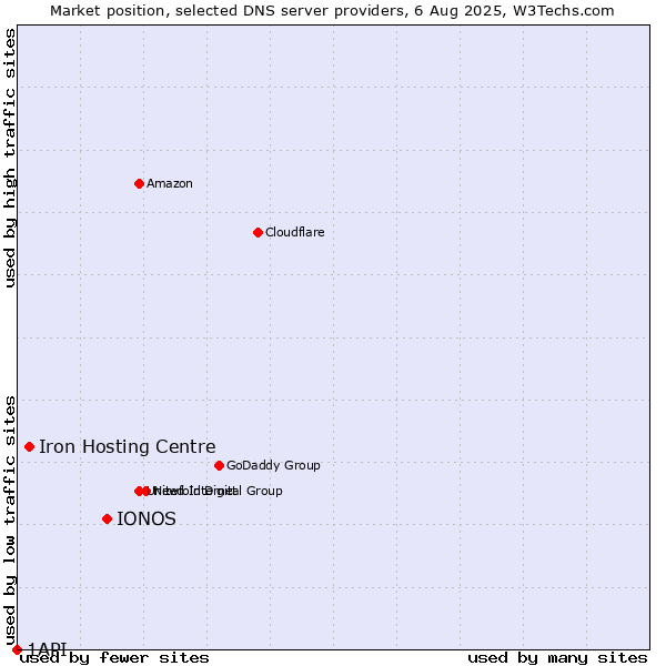 Market position of IONOS vs. Iron Hosting Centre vs. 1API