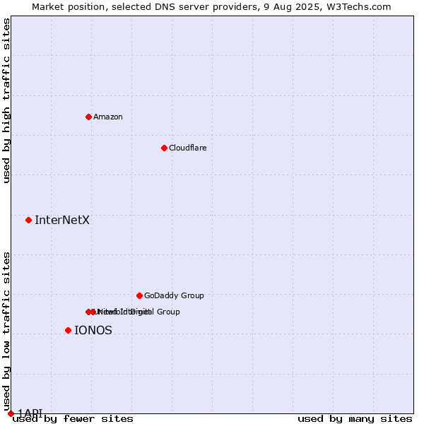 Market position of IONOS vs. InterNetX vs. 1API