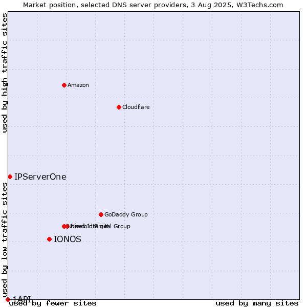Market position of IONOS vs. IPServerOne vs. 1API