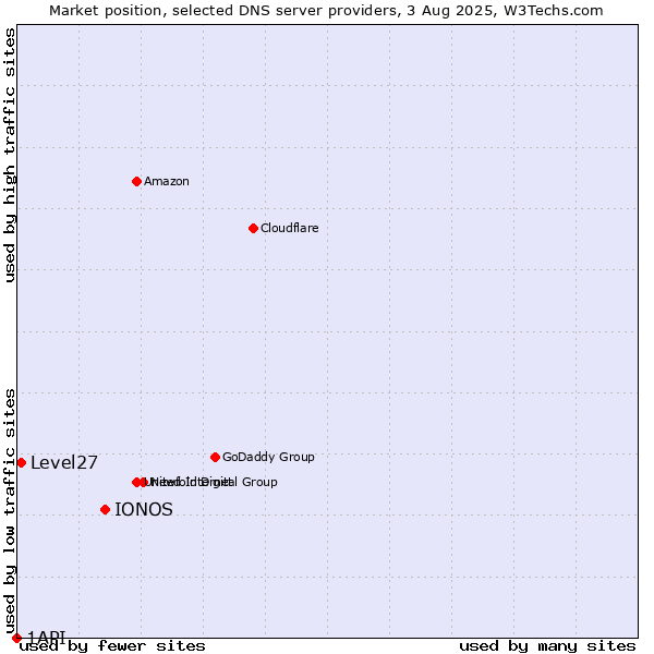 Market position of IONOS vs. Level27 vs. 1API