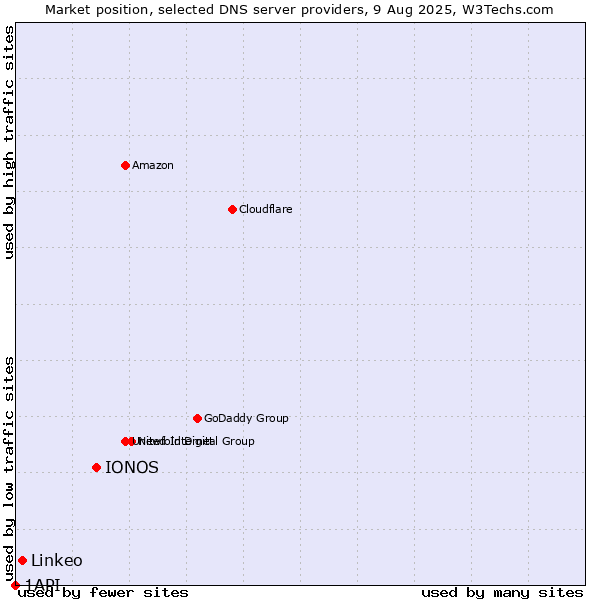 Market position of IONOS vs. Linkeo vs. 1API