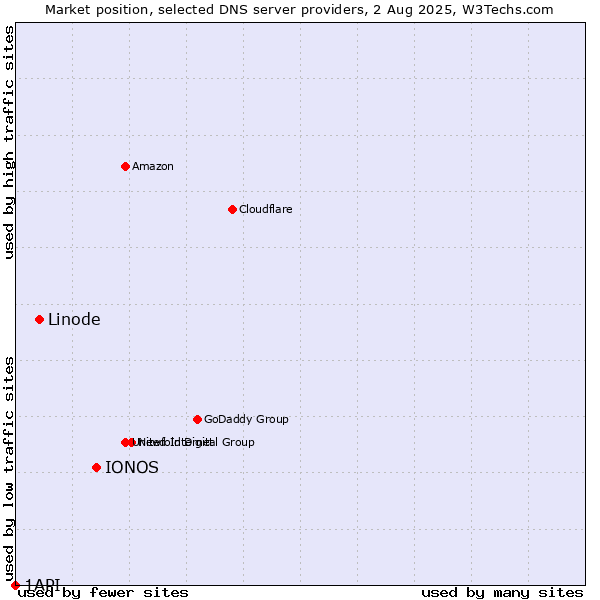 Market position of IONOS vs. Linode vs. 1API