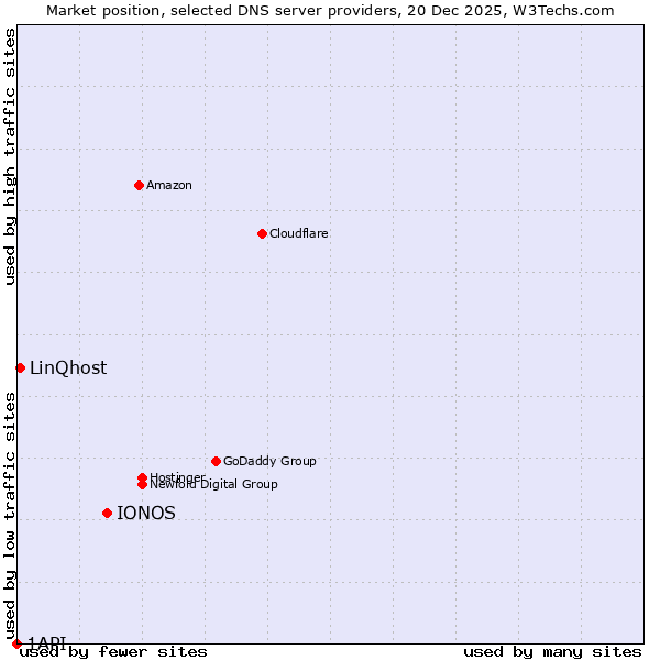 Market position of IONOS vs. LinQhost vs. 1API