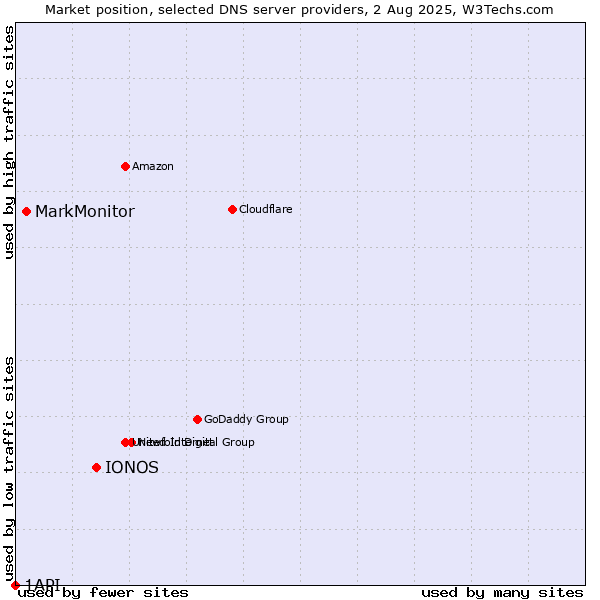 Market position of IONOS vs. MarkMonitor vs. 1API