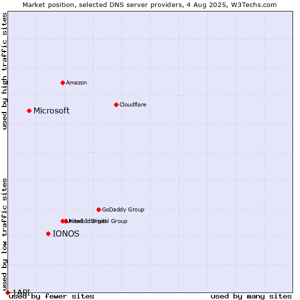 Market position of IONOS vs. Microsoft vs. 1API