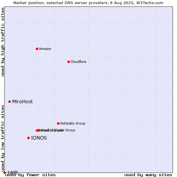 Market position of IONOS vs. MiroHost vs. 1API