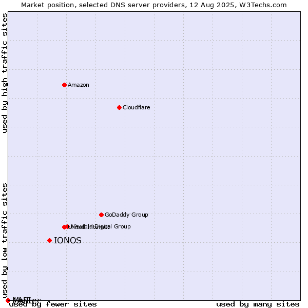 Market position of IONOS vs. Mivitec vs. 1API