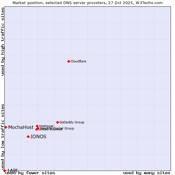 Market position of IONOS vs. MochaHost vs. 1API