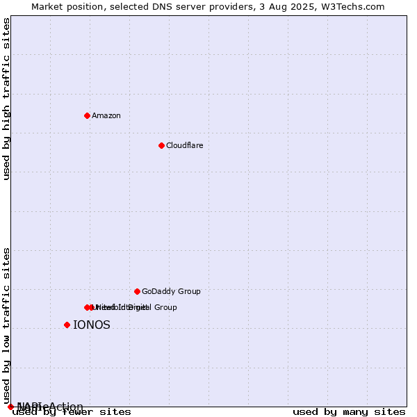 Market position of IONOS vs. NameAction vs. 1API