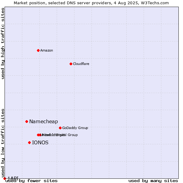 Market position of IONOS vs. Namecheap vs. 1API