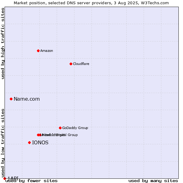 Market position of IONOS vs. Name.com vs. 1API