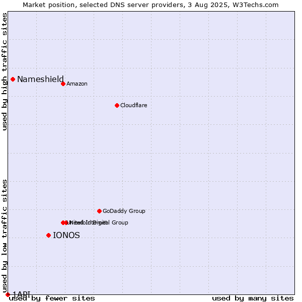 Market position of IONOS vs. Nameshield vs. 1API