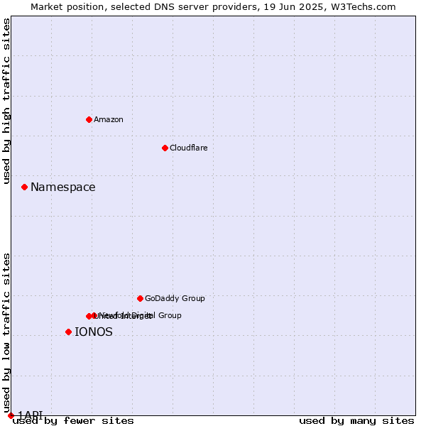 Market position of IONOS vs. Namespace vs. 1API