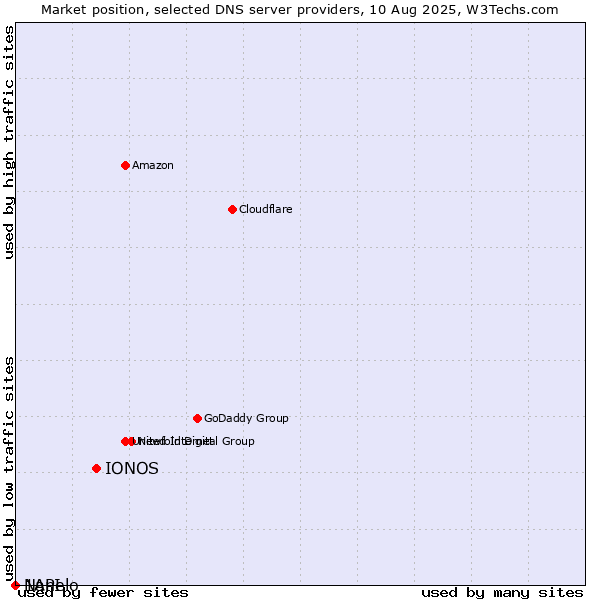 Market position of IONOS vs. Nanelo vs. 1API