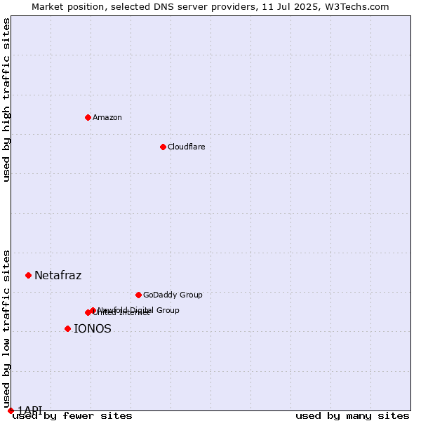 Market position of IONOS vs. Netafraz vs. 1API