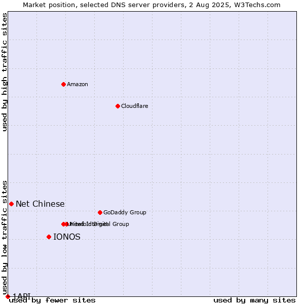 Market position of IONOS vs. Net Chinese vs. 1API