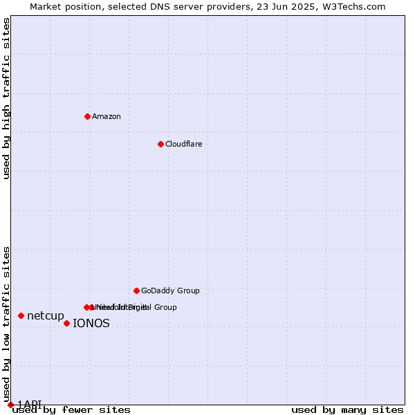 Market position of IONOS vs. netcup vs. 1API
