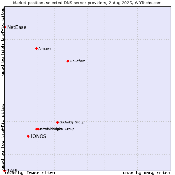 Market position of IONOS vs. NetEase vs. 1API