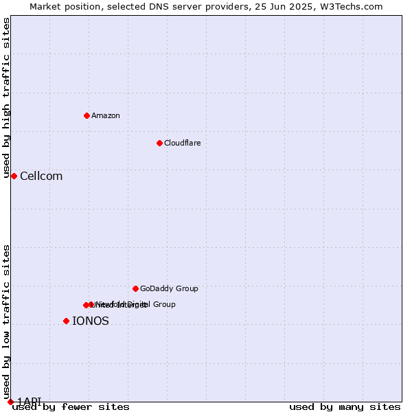 Market position of IONOS vs. Cellcom vs. 1API
